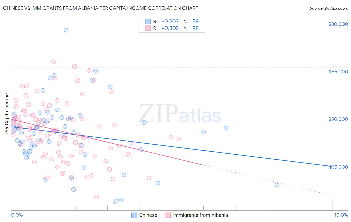 Chinese vs Immigrants from Albania Per Capita Income