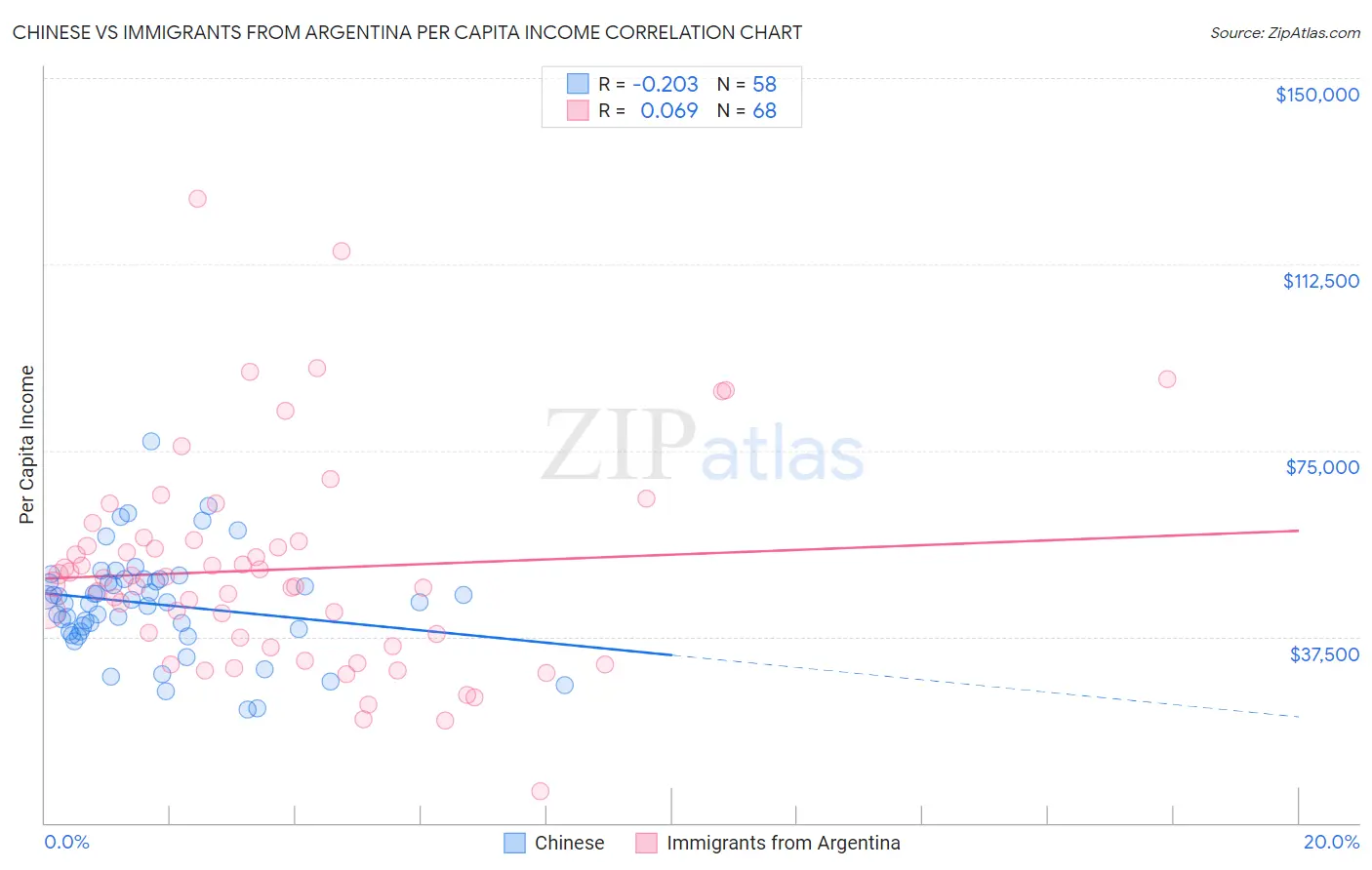 Chinese vs Immigrants from Argentina Per Capita Income