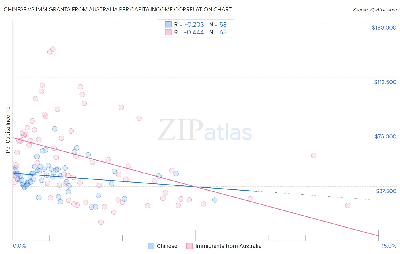 Chinese vs Immigrants from Australia Per Capita Income