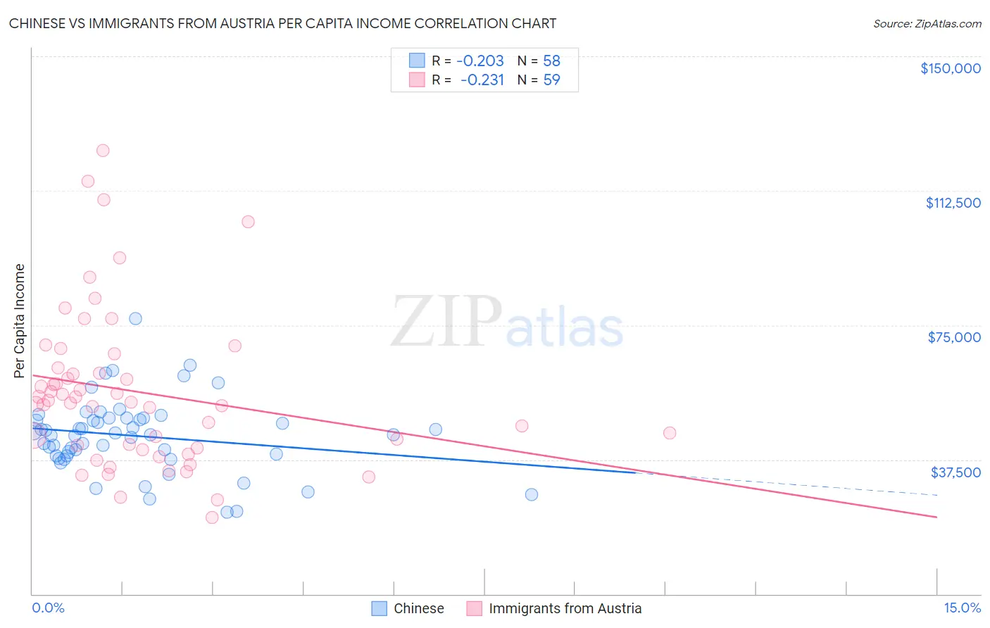 Chinese vs Immigrants from Austria Per Capita Income