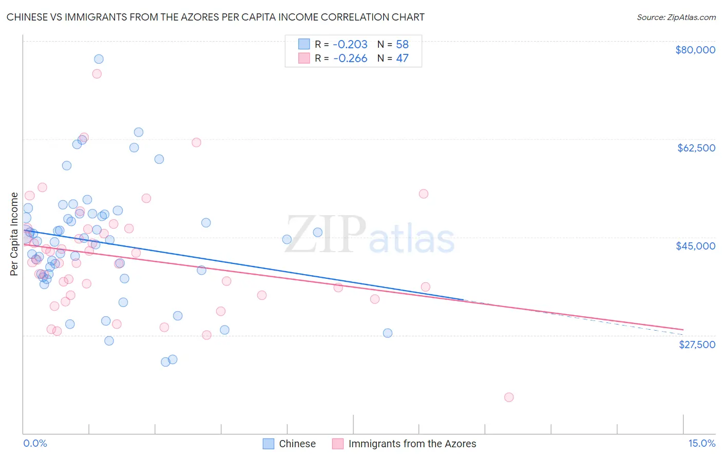 Chinese vs Immigrants from the Azores Per Capita Income