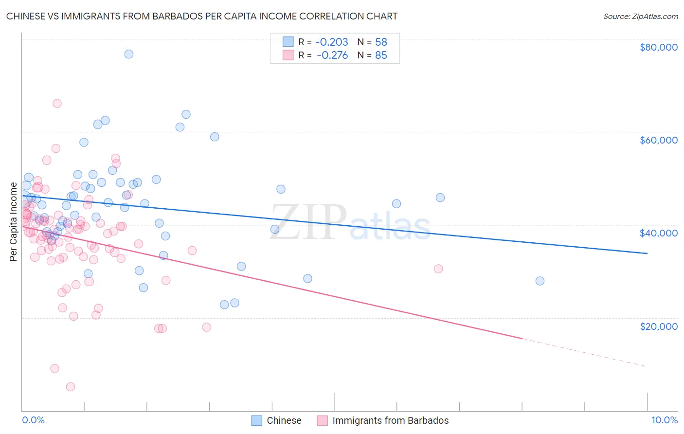 Chinese vs Immigrants from Barbados Per Capita Income