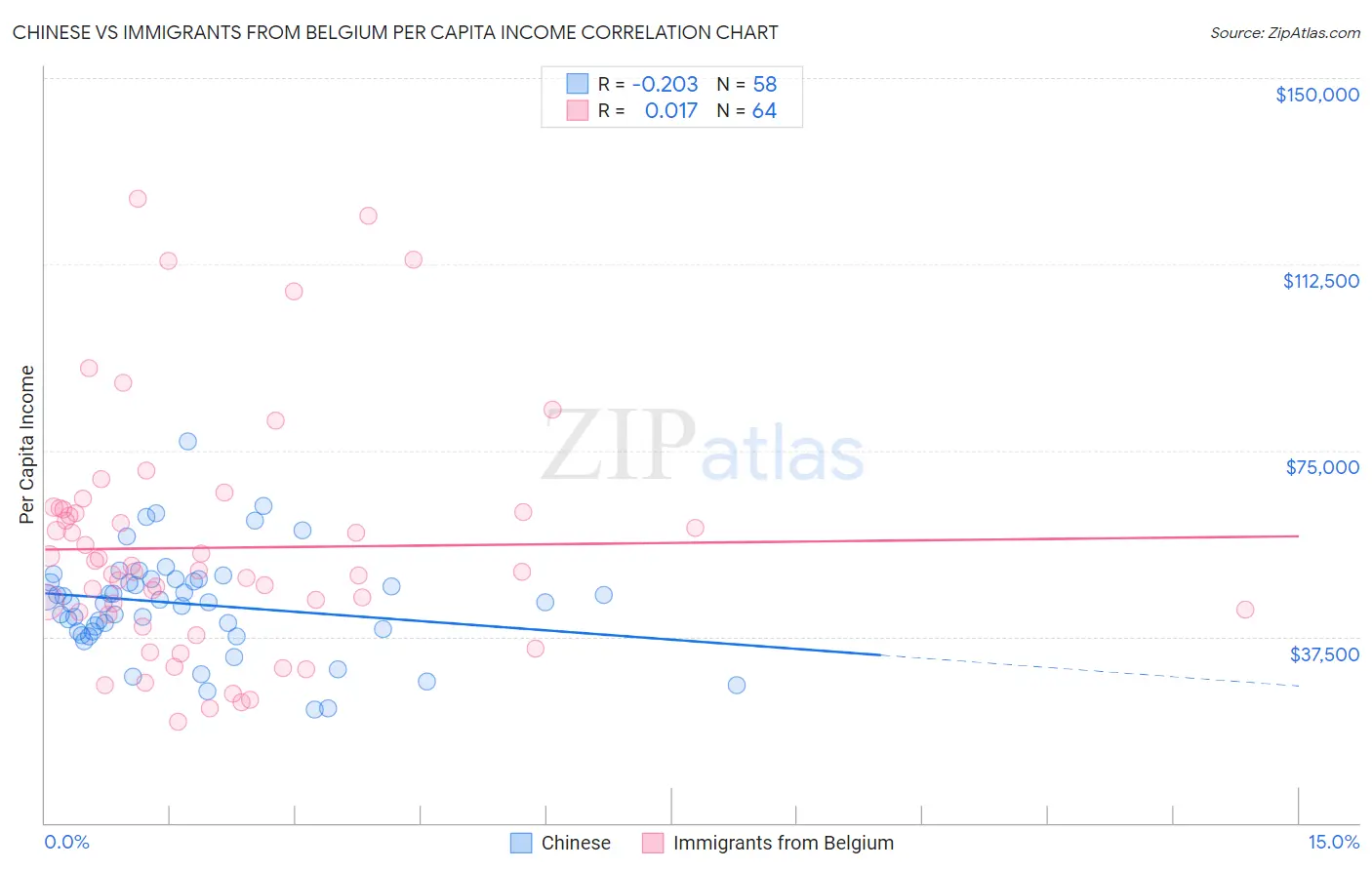 Chinese vs Immigrants from Belgium Per Capita Income