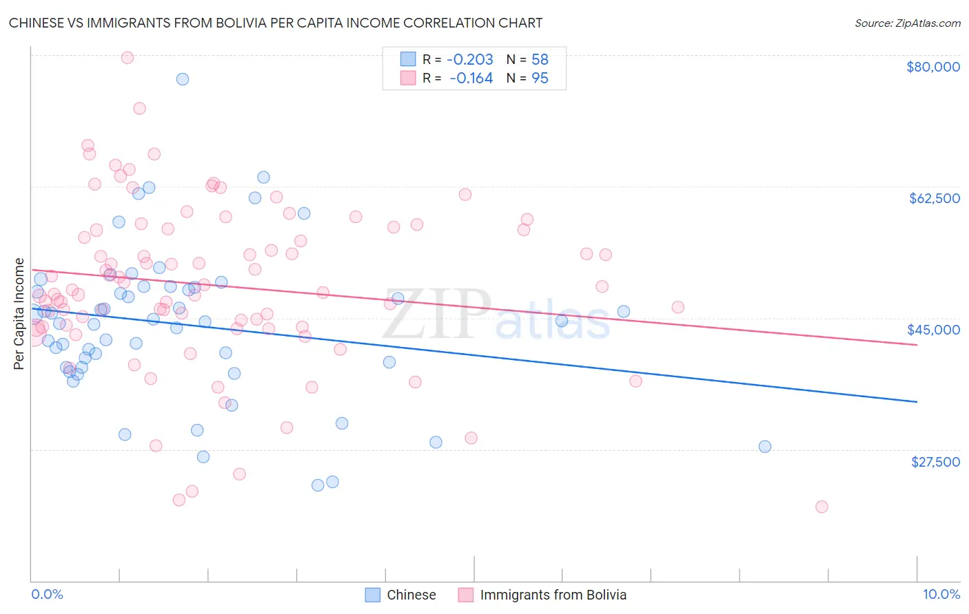 Chinese vs Immigrants from Bolivia Per Capita Income