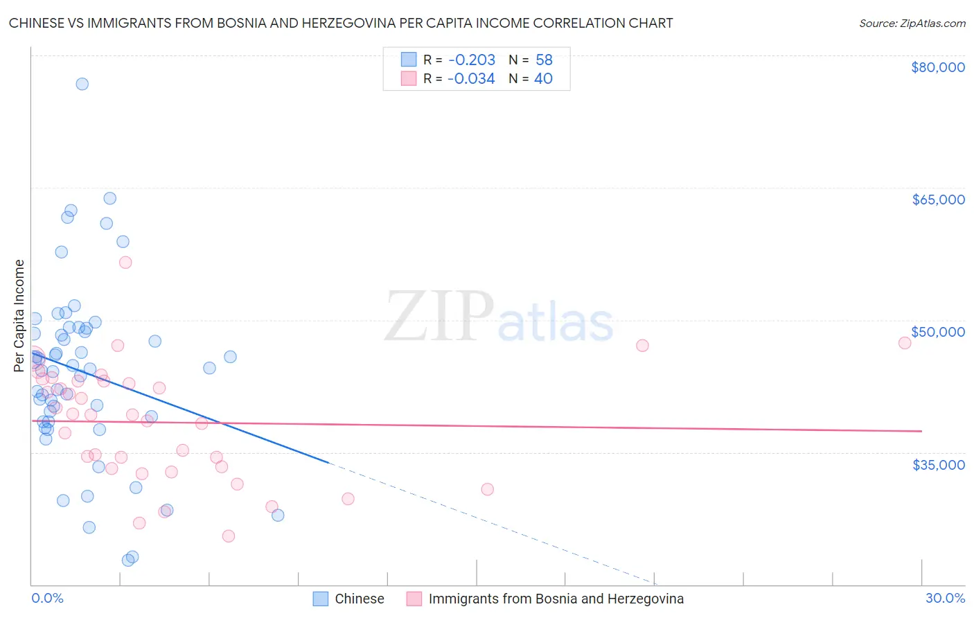 Chinese vs Immigrants from Bosnia and Herzegovina Per Capita Income
