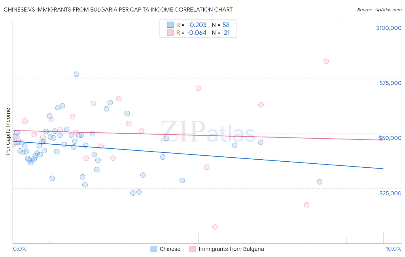 Chinese vs Immigrants from Bulgaria Per Capita Income