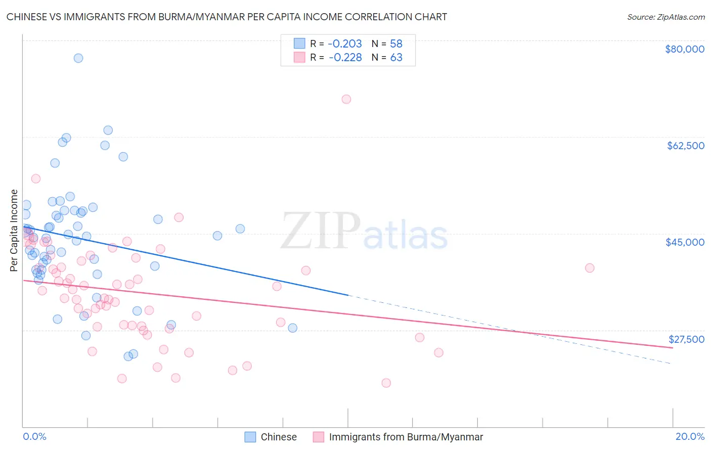Chinese vs Immigrants from Burma/Myanmar Per Capita Income