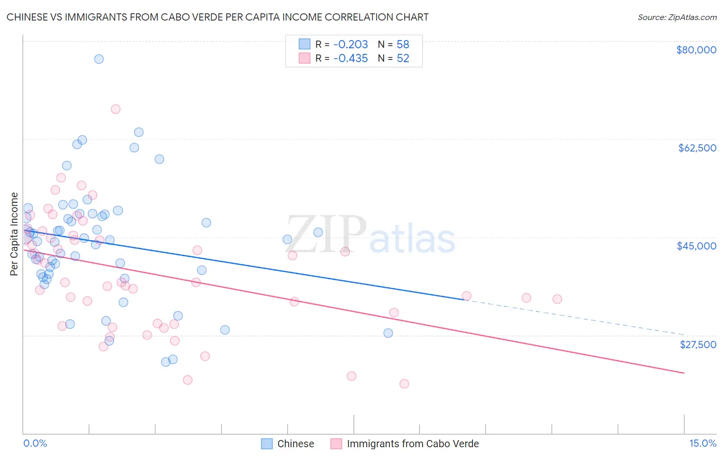 Chinese vs Immigrants from Cabo Verde Per Capita Income