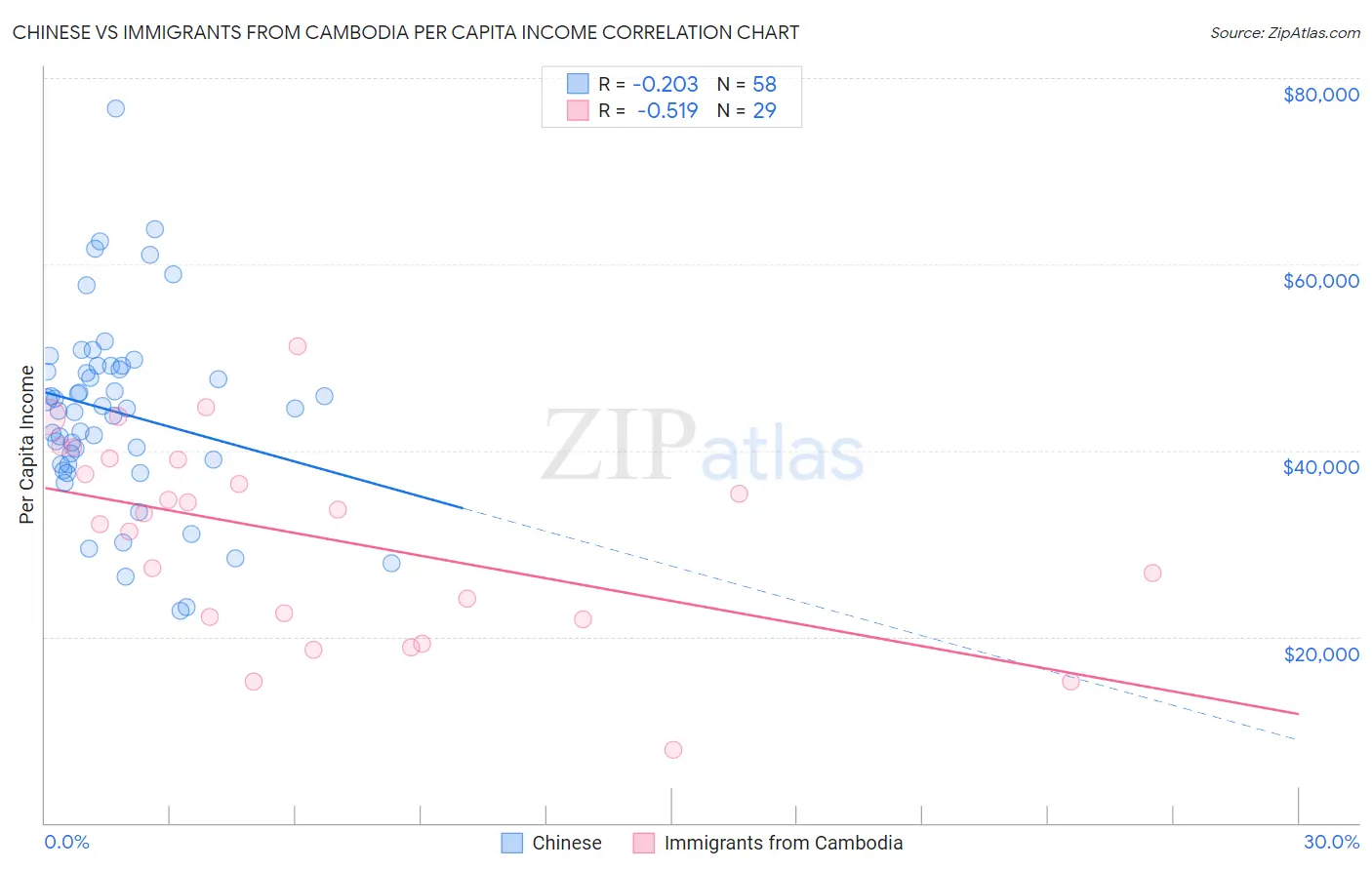 Chinese vs Immigrants from Cambodia Per Capita Income