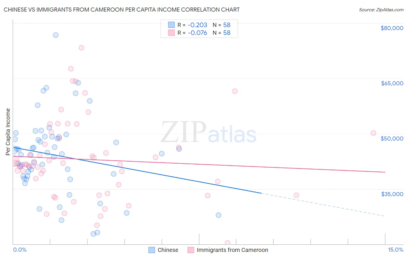Chinese vs Immigrants from Cameroon Per Capita Income