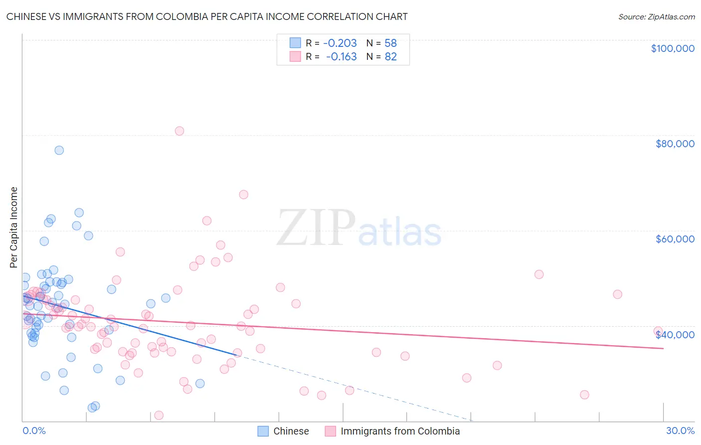 Chinese vs Immigrants from Colombia Per Capita Income