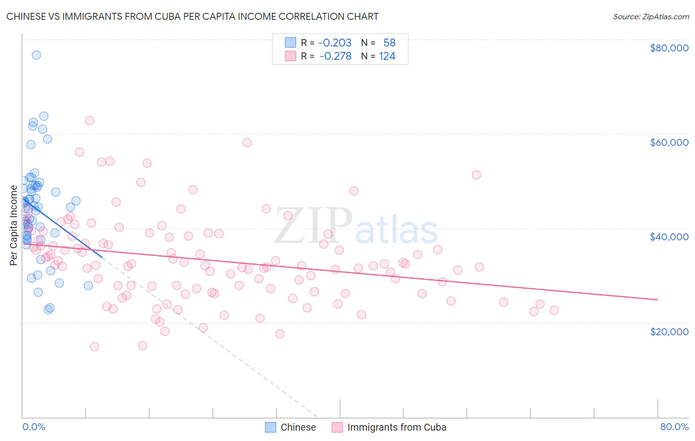 Chinese vs Immigrants from Cuba Per Capita Income