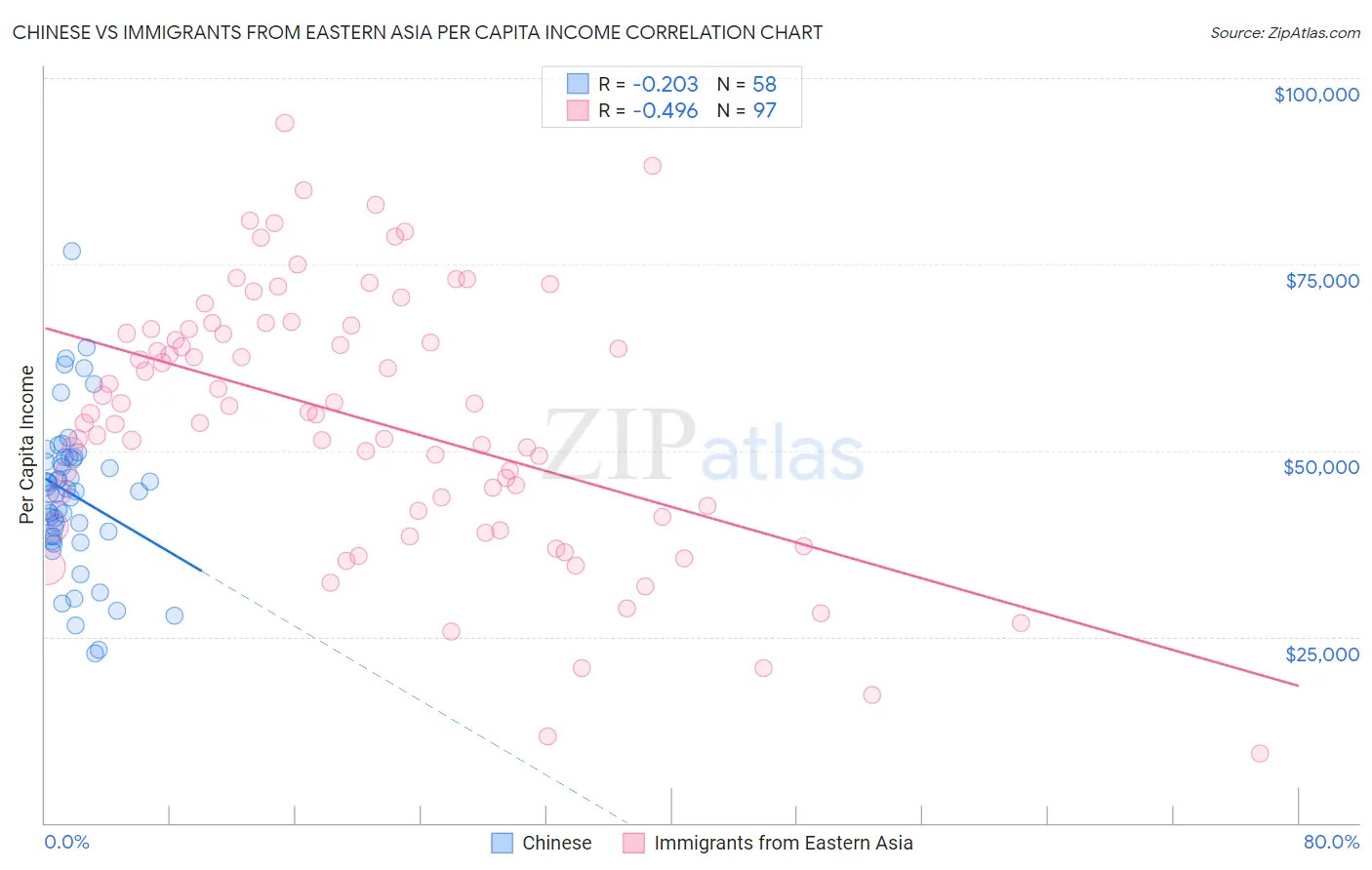 Chinese vs Immigrants from Eastern Asia Per Capita Income