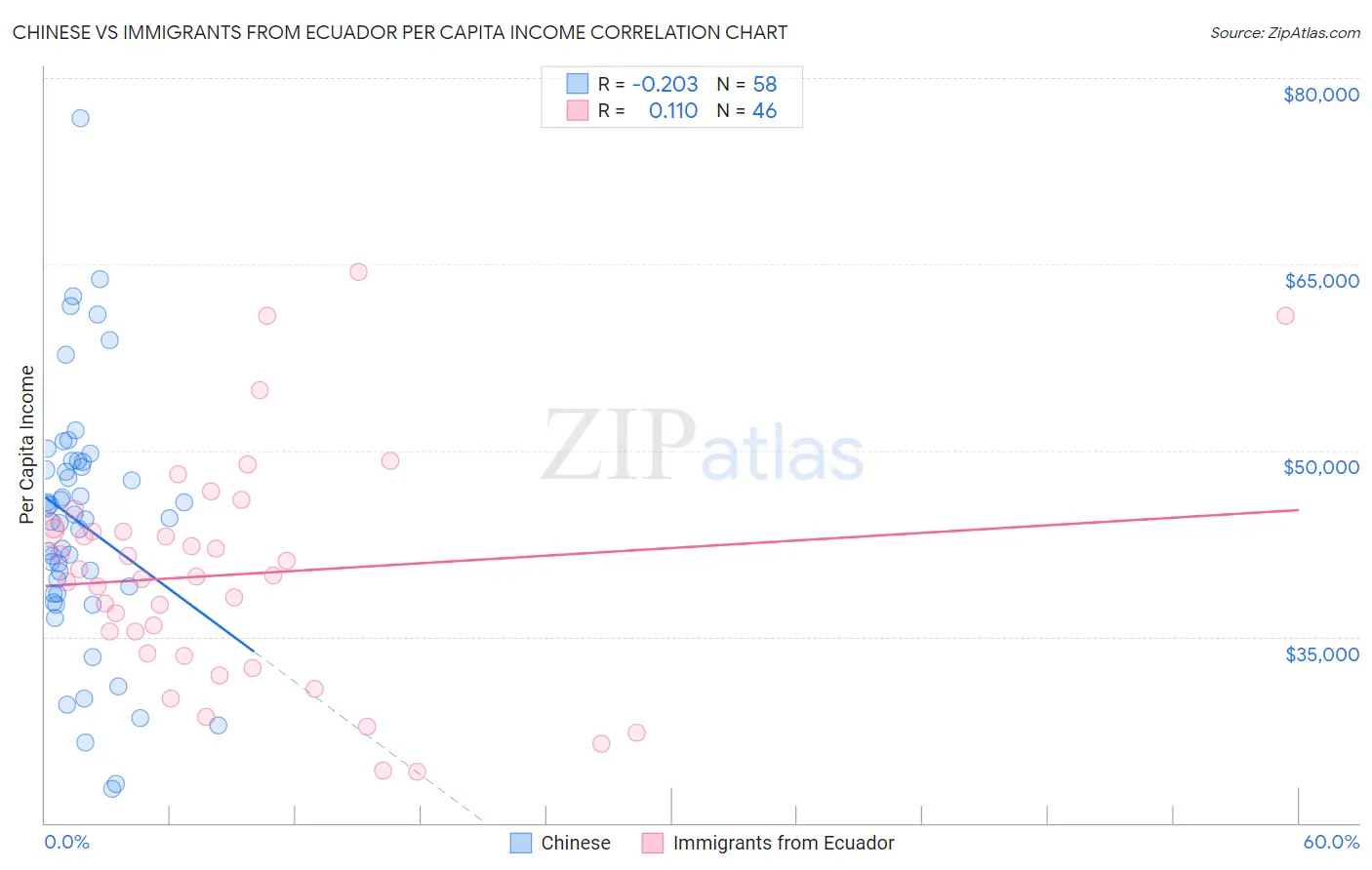 Chinese vs Immigrants from Ecuador Per Capita Income