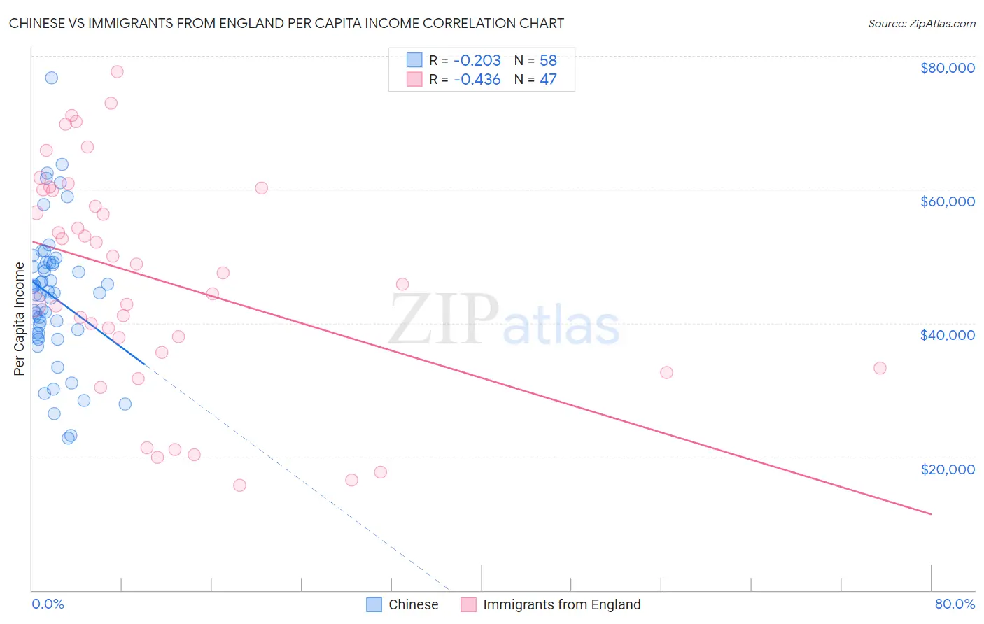 Chinese vs Immigrants from England Per Capita Income