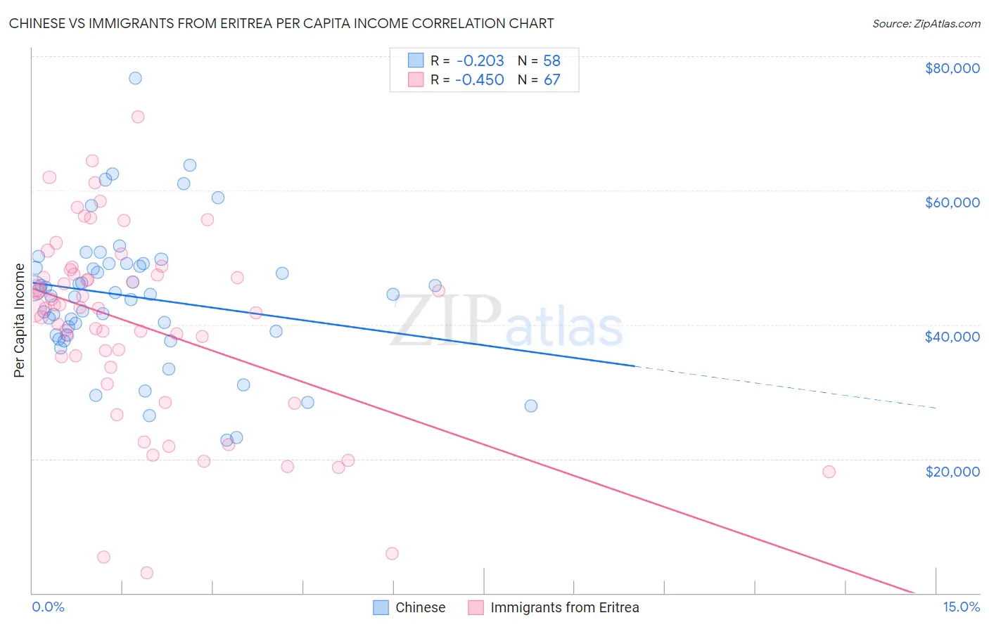 Chinese vs Immigrants from Eritrea Per Capita Income