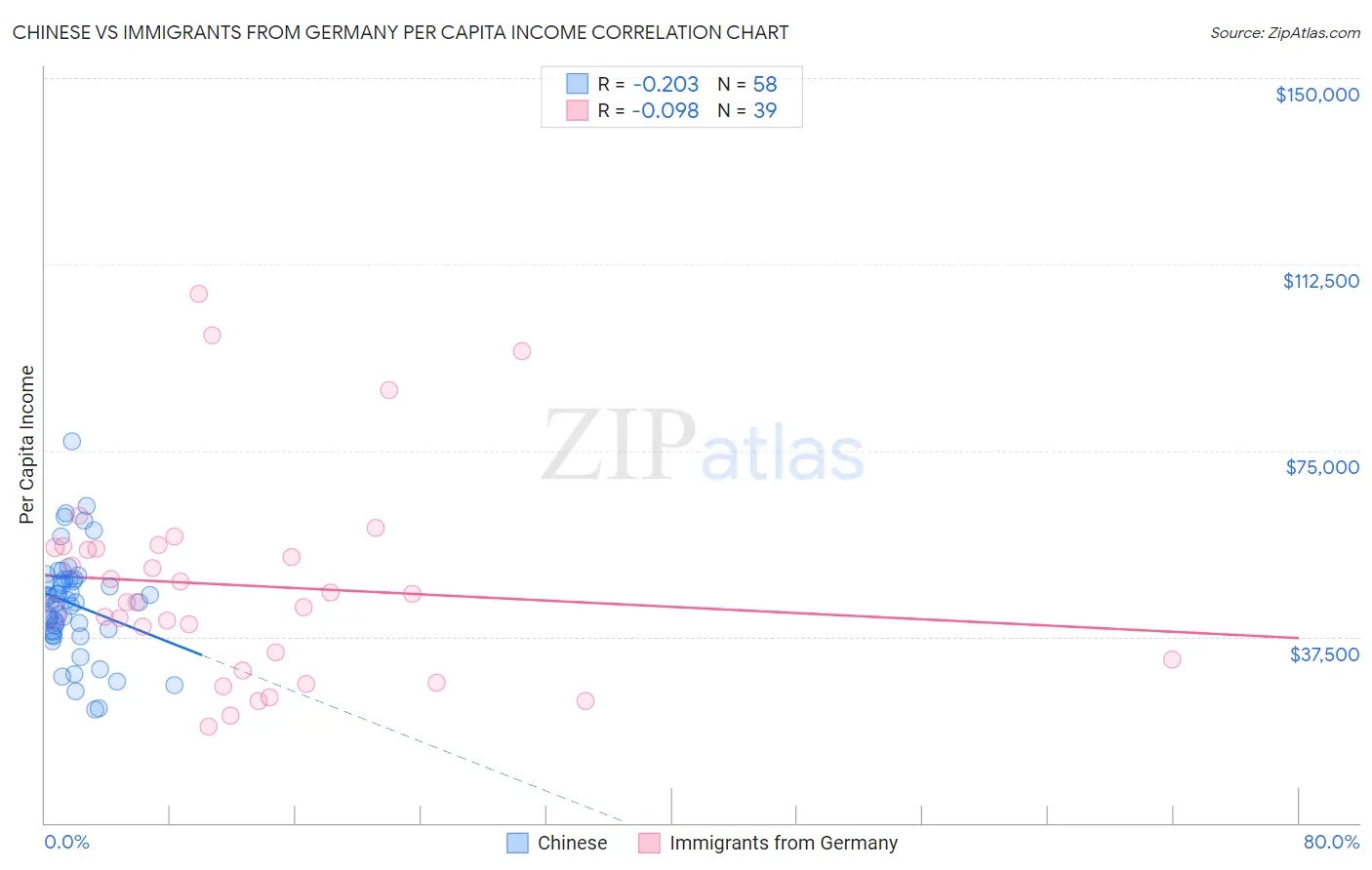 Chinese vs Immigrants from Germany Per Capita Income