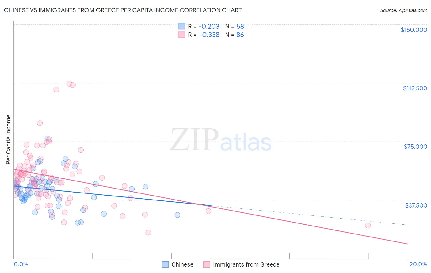 Chinese vs Immigrants from Greece Per Capita Income
