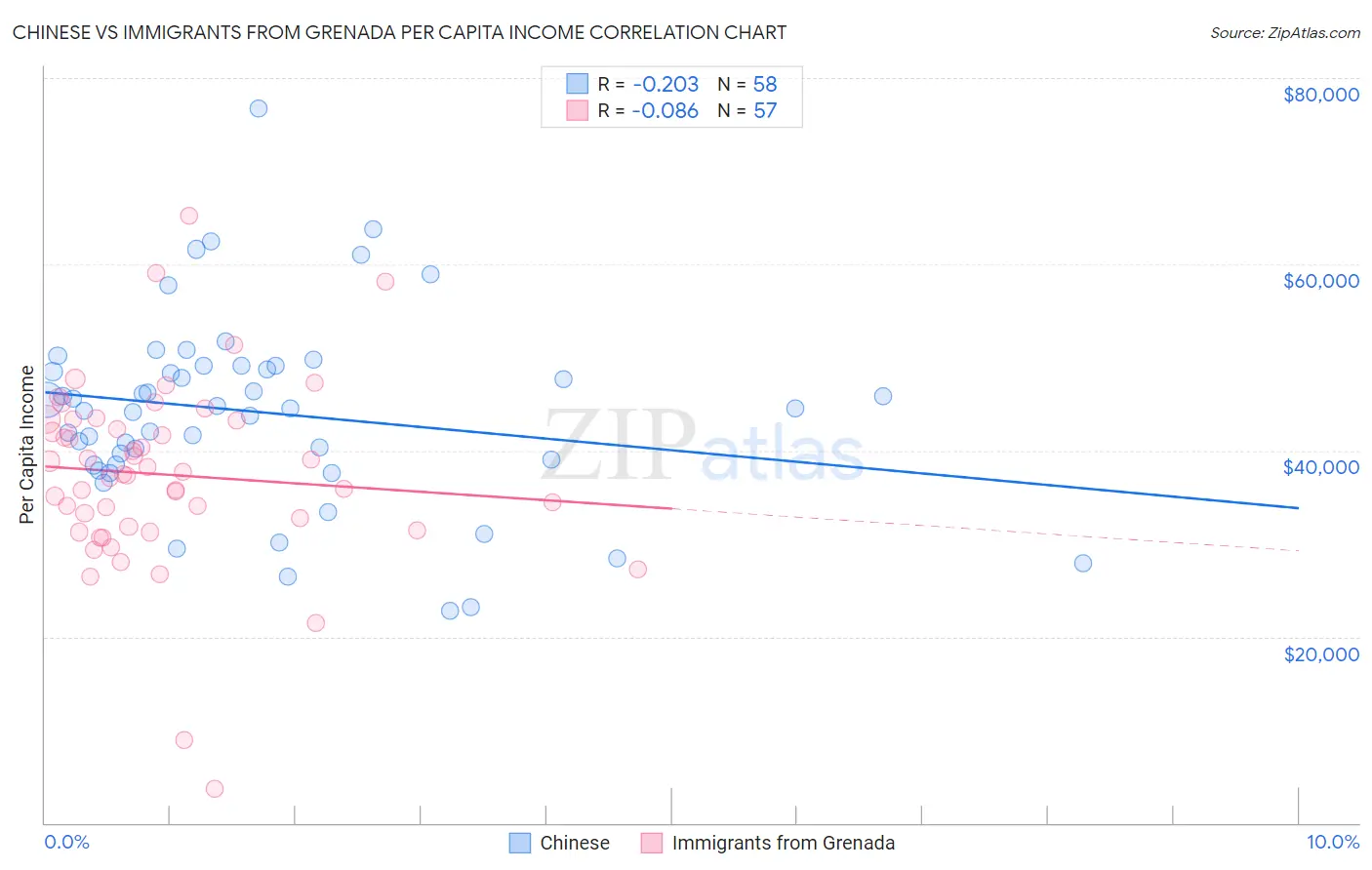 Chinese vs Immigrants from Grenada Per Capita Income
