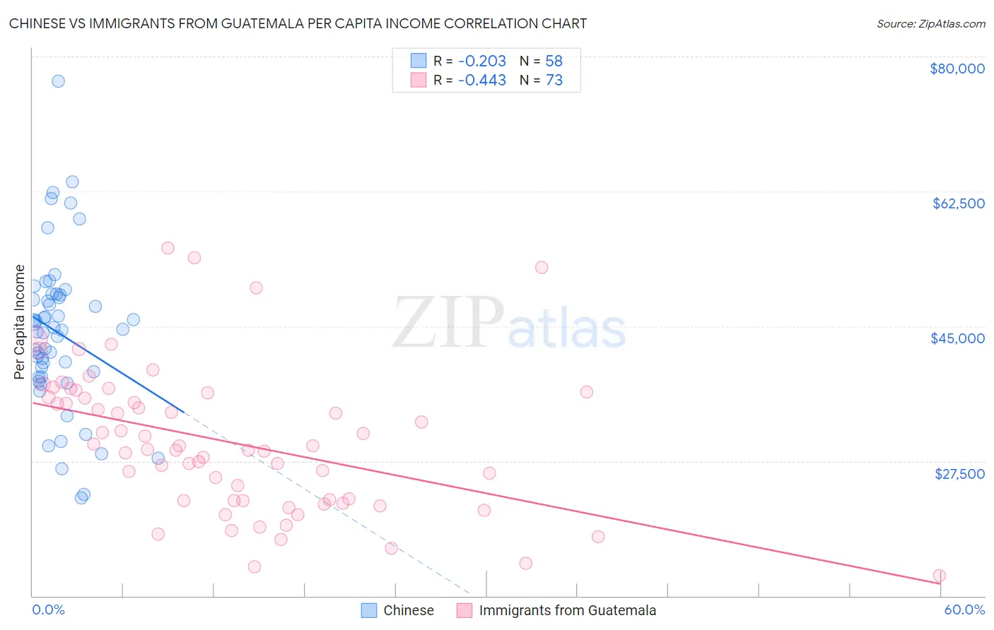 Chinese vs Immigrants from Guatemala Per Capita Income