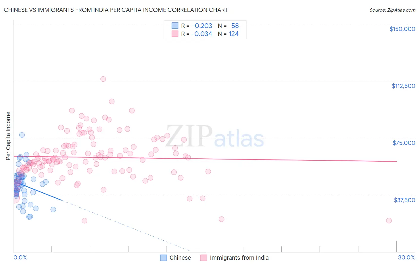 Chinese vs Immigrants from India Per Capita Income