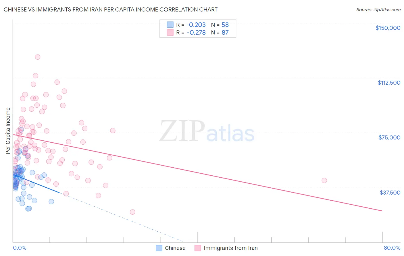 Chinese vs Immigrants from Iran Per Capita Income