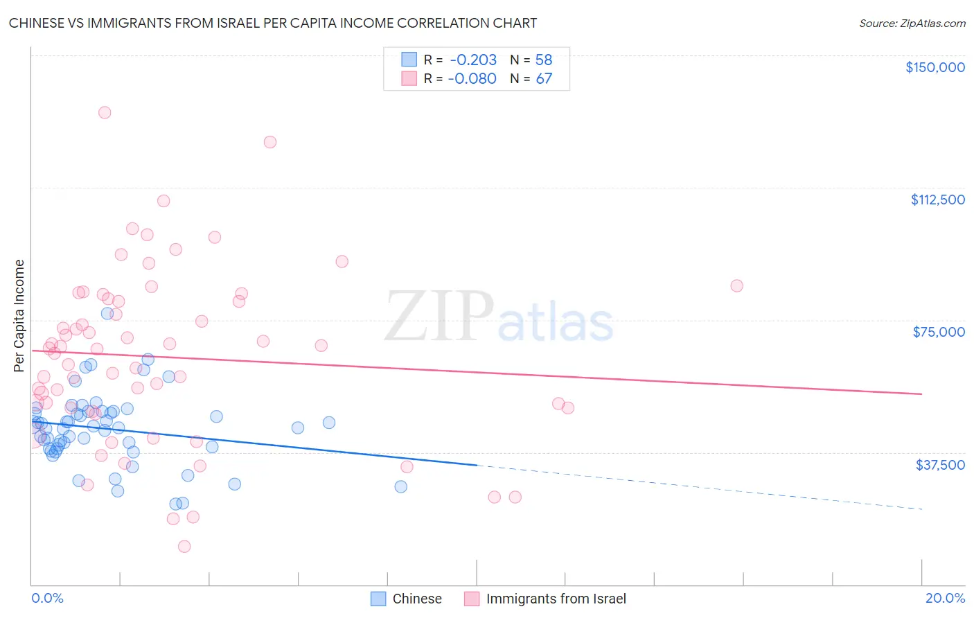 Chinese vs Immigrants from Israel Per Capita Income