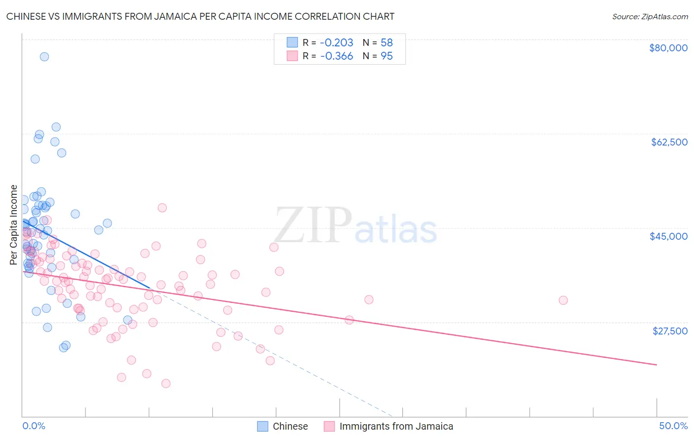 Chinese vs Immigrants from Jamaica Per Capita Income