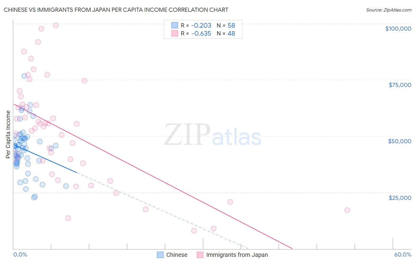 Chinese vs Immigrants from Japan Per Capita Income