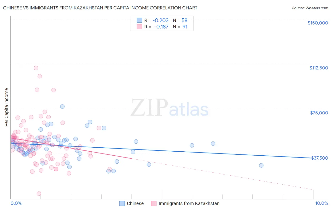 Chinese vs Immigrants from Kazakhstan Per Capita Income