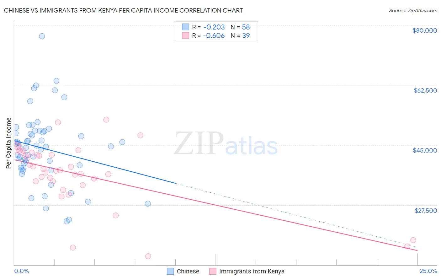 Chinese vs Immigrants from Kenya Per Capita Income