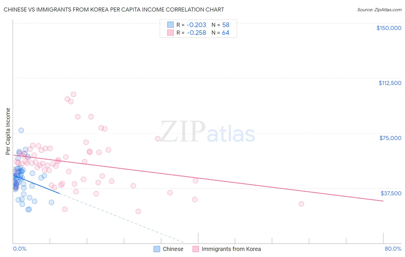 Chinese vs Immigrants from Korea Per Capita Income