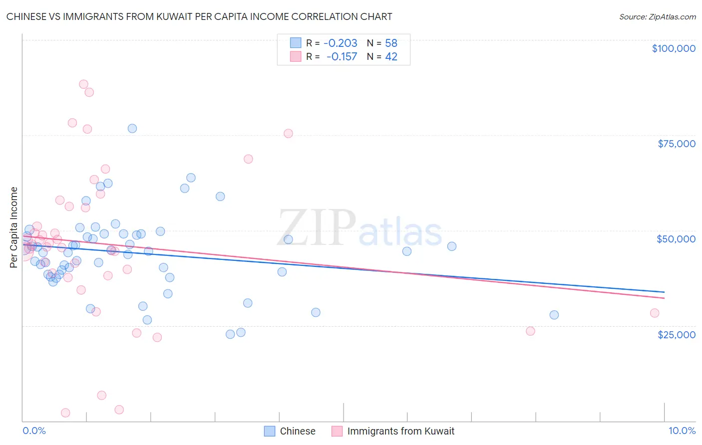 Chinese vs Immigrants from Kuwait Per Capita Income
