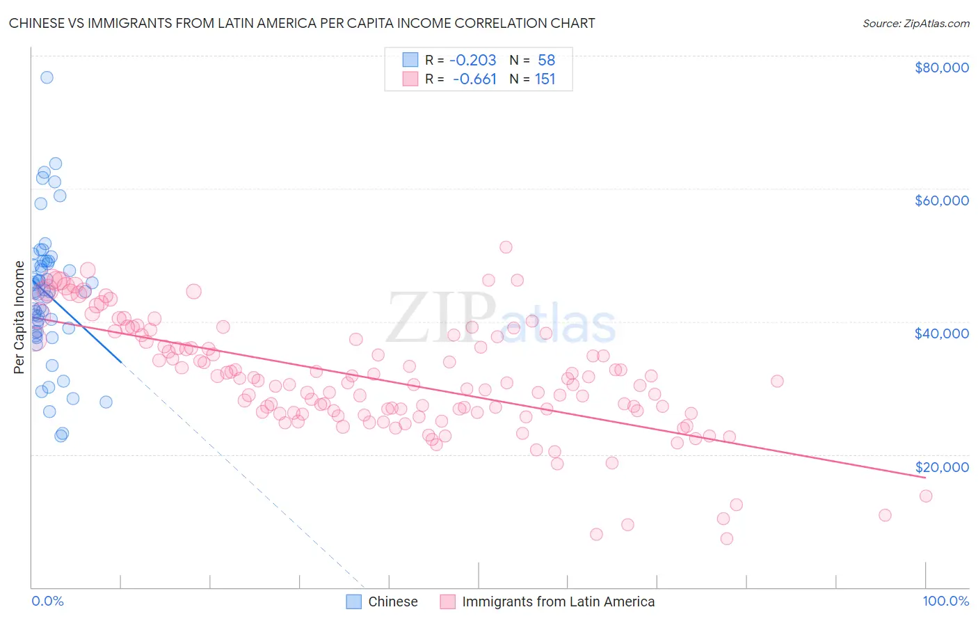 Chinese vs Immigrants from Latin America Per Capita Income