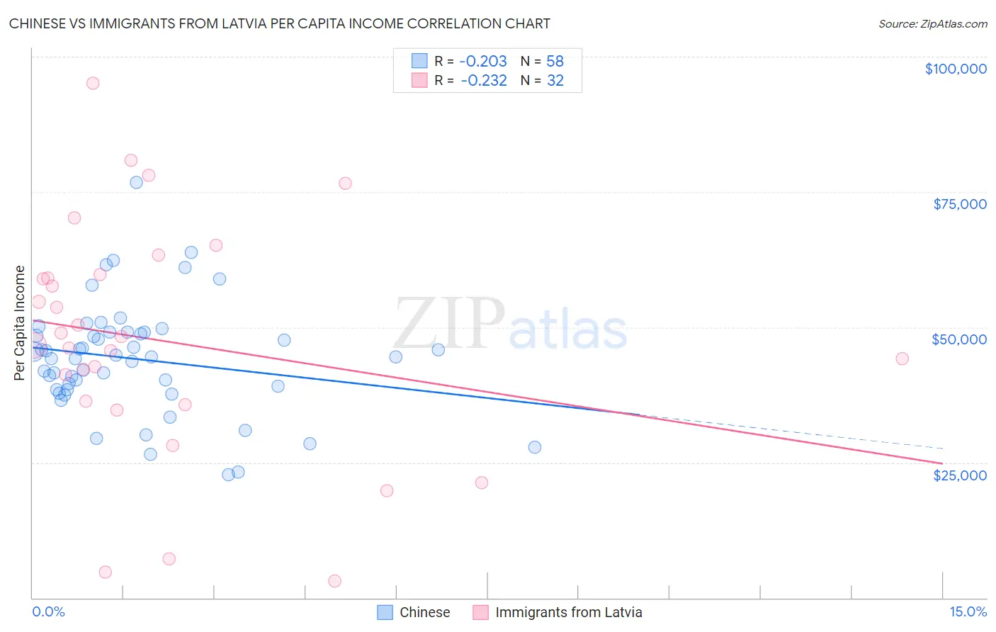 Chinese vs Immigrants from Latvia Per Capita Income