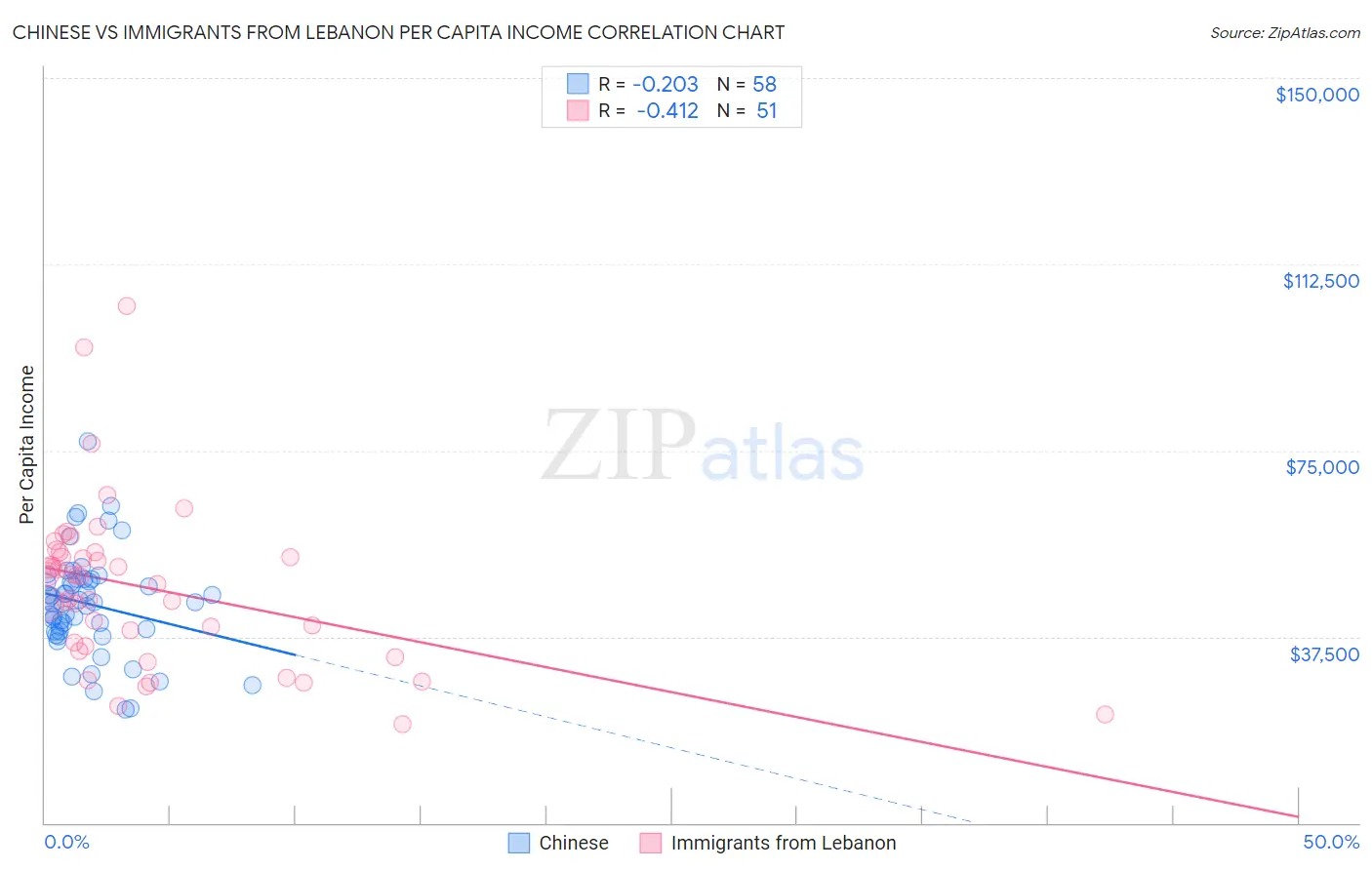 Chinese vs Immigrants from Lebanon Per Capita Income