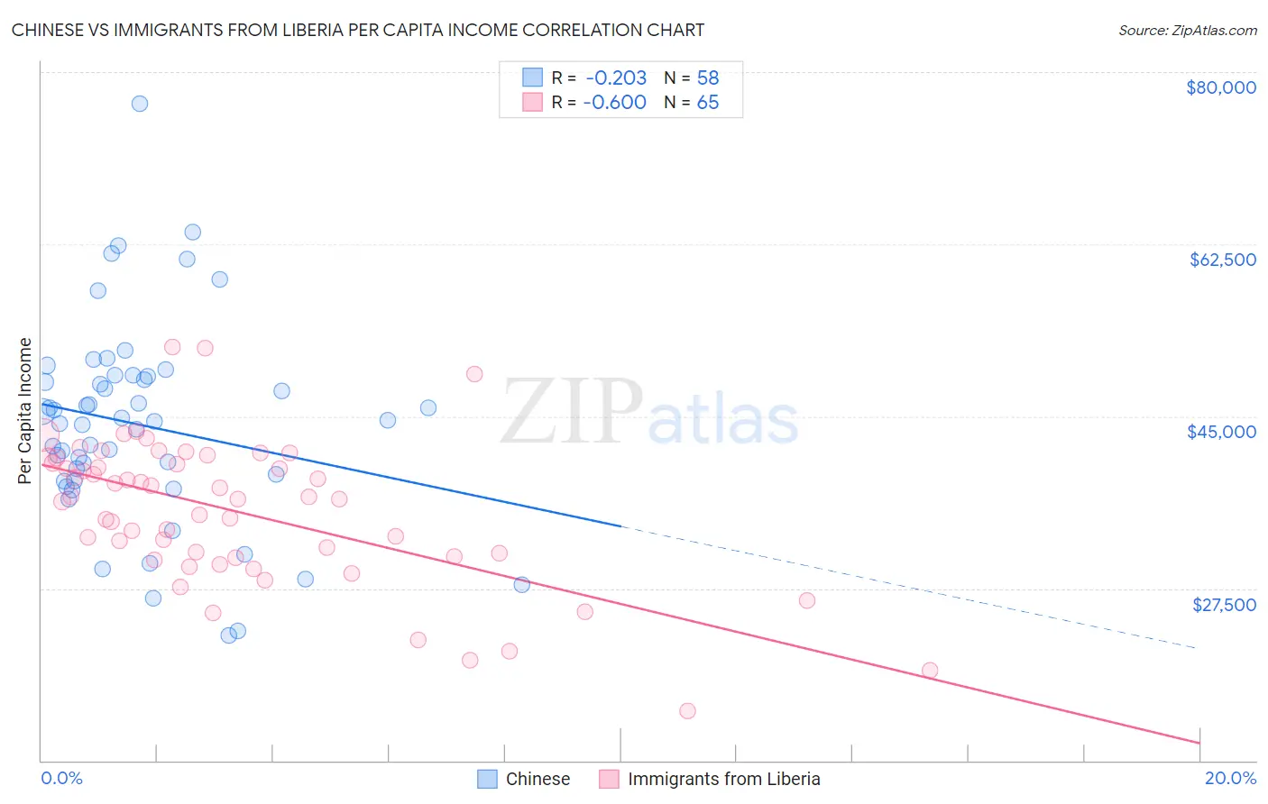 Chinese vs Immigrants from Liberia Per Capita Income