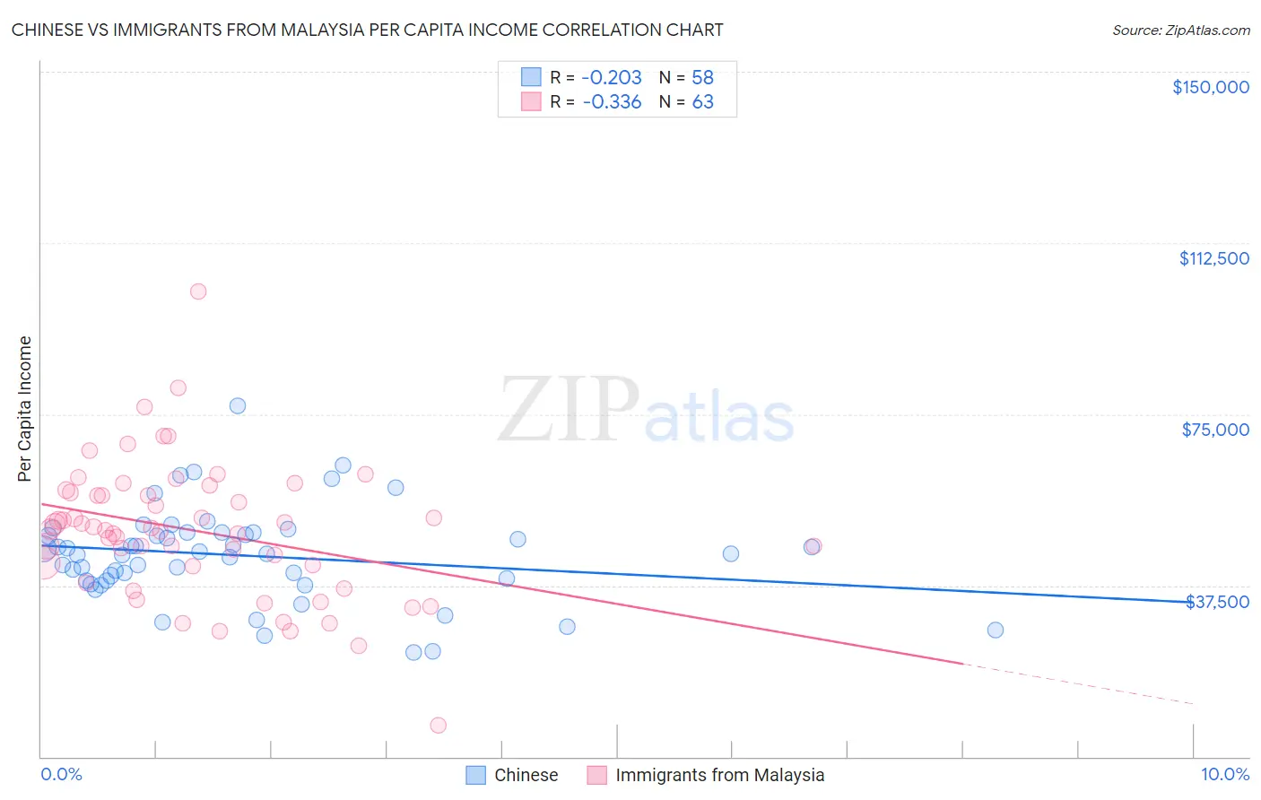 Chinese vs Immigrants from Malaysia Per Capita Income