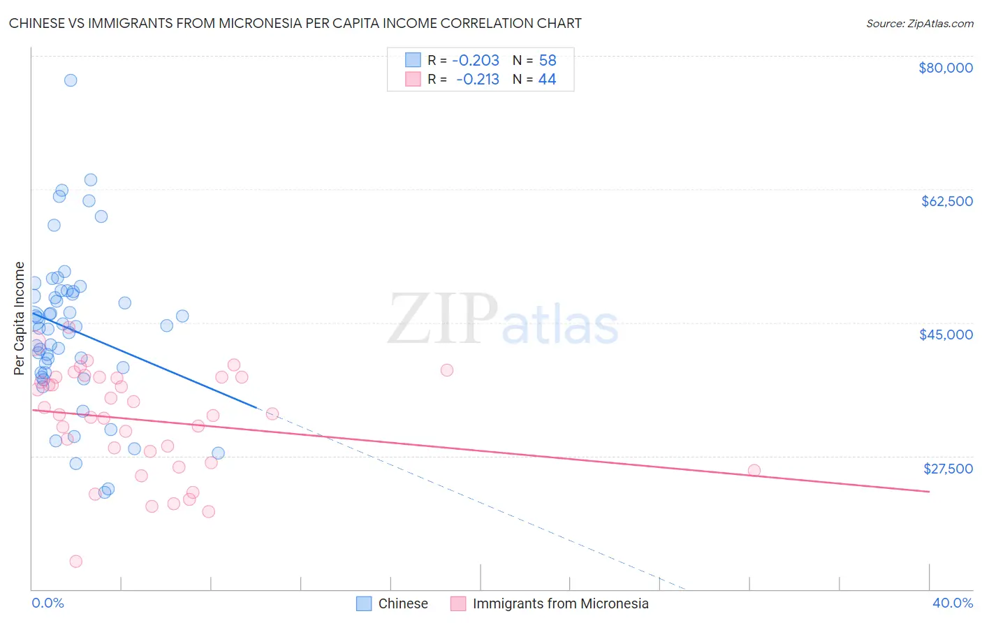 Chinese vs Immigrants from Micronesia Per Capita Income