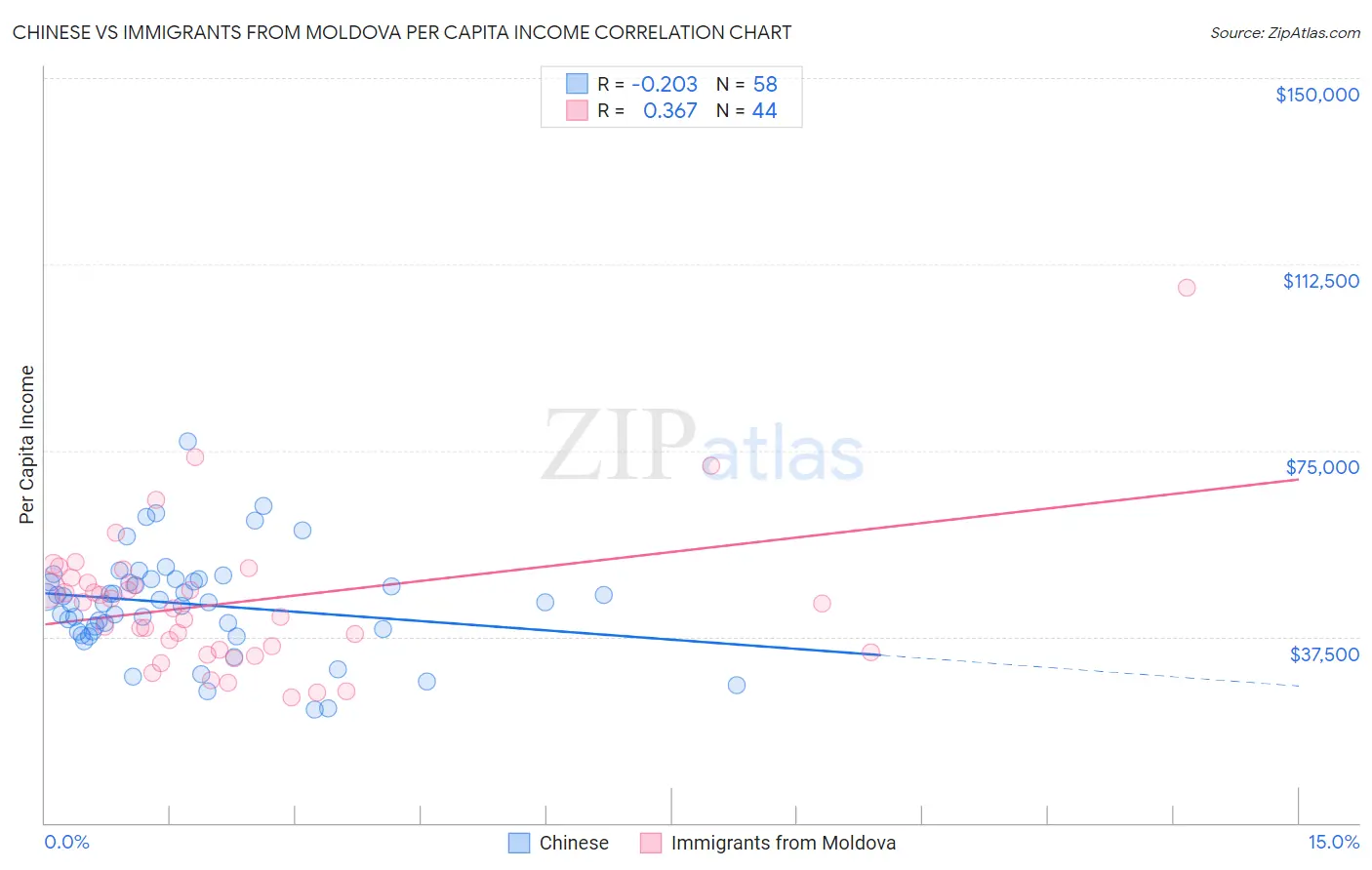 Chinese vs Immigrants from Moldova Per Capita Income