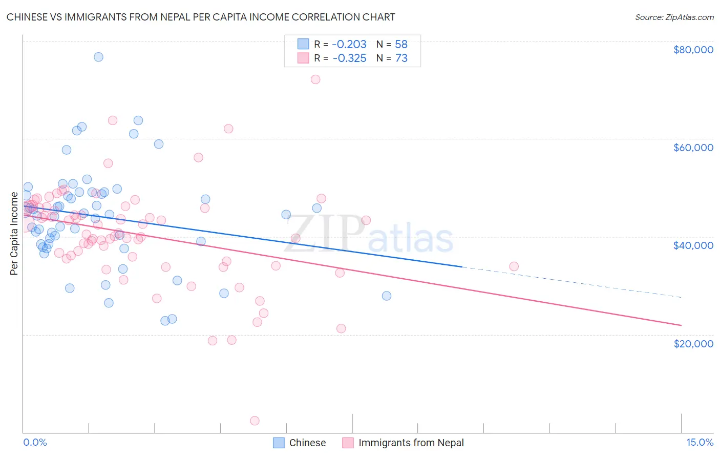 Chinese vs Immigrants from Nepal Per Capita Income