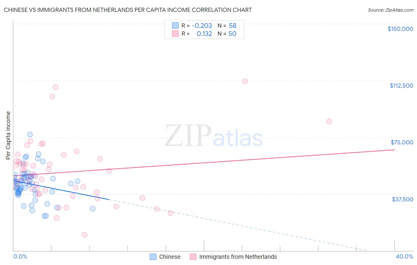 Chinese vs Immigrants from Netherlands Per Capita Income