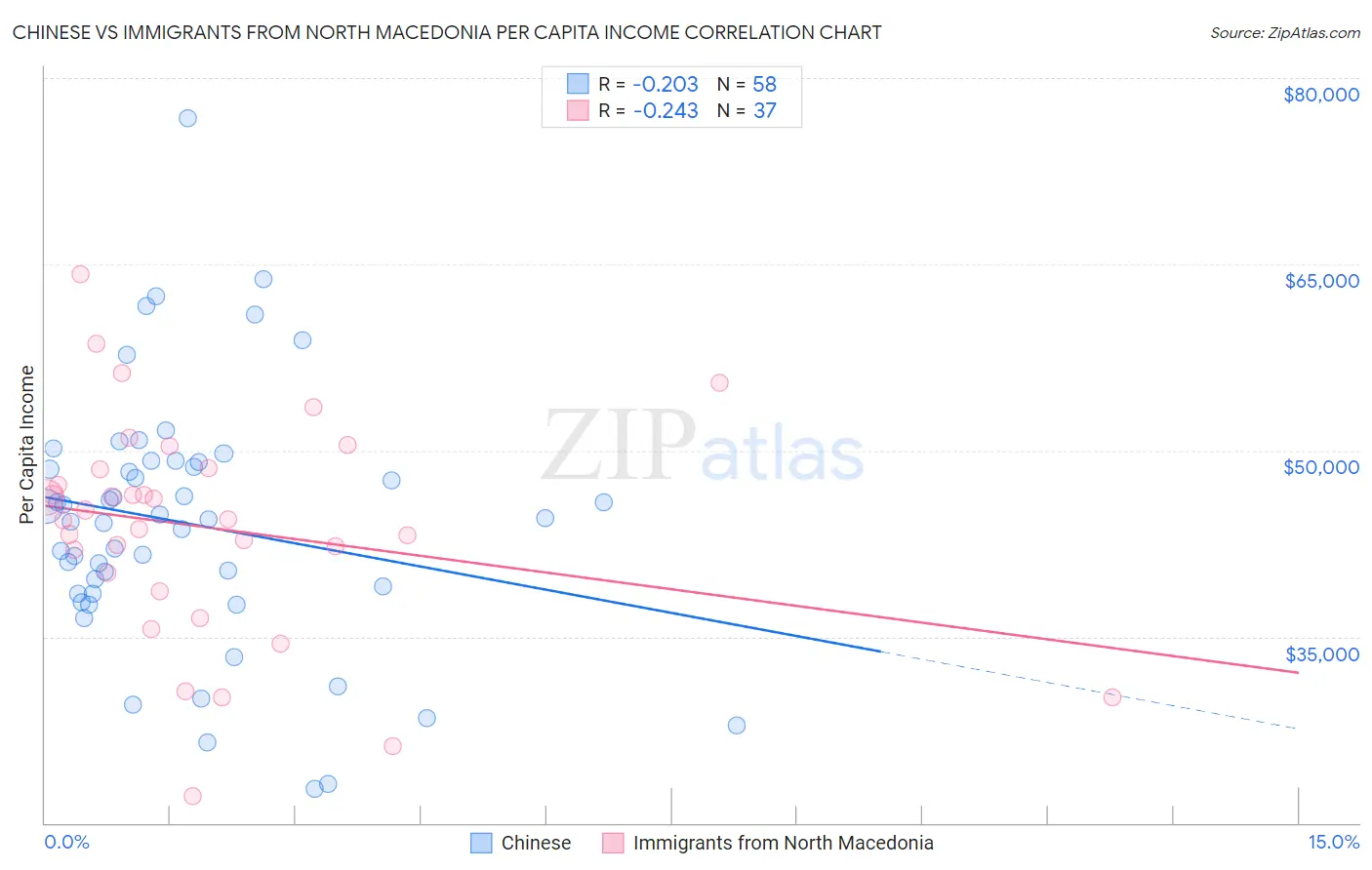 Chinese vs Immigrants from North Macedonia Per Capita Income