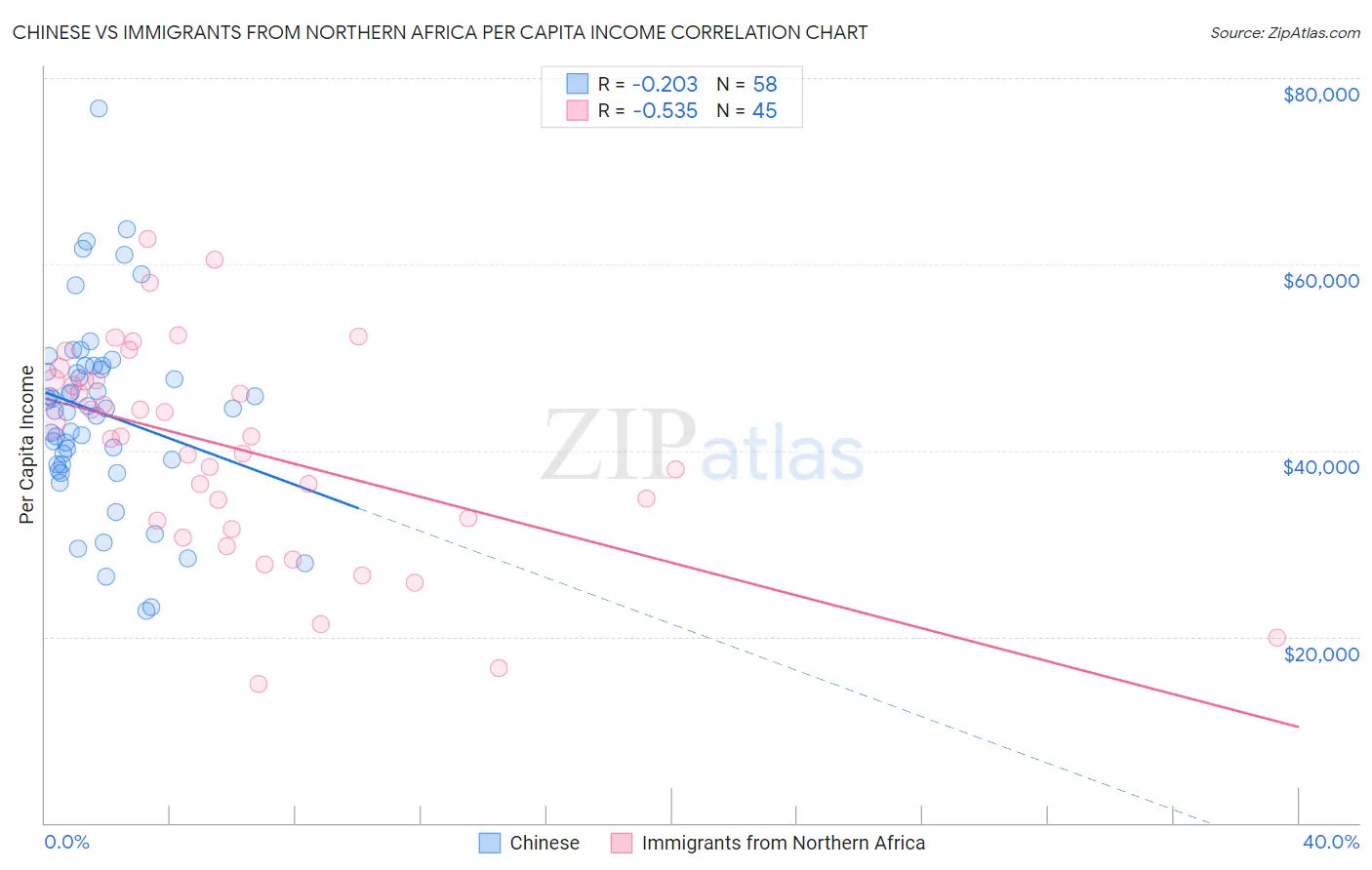 Chinese vs Immigrants from Northern Africa Per Capita Income