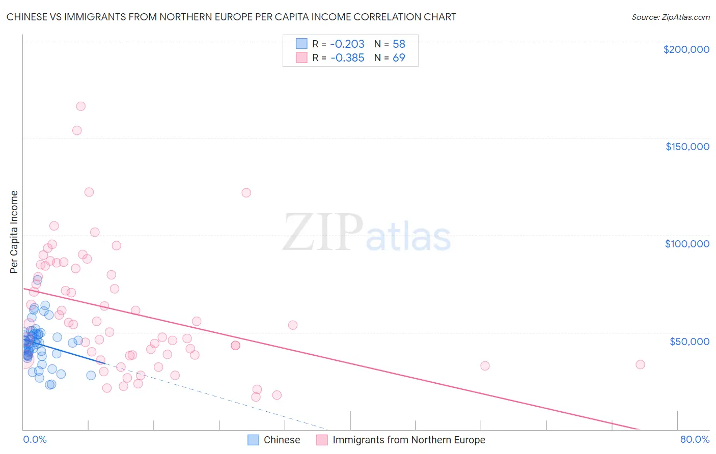 Chinese vs Immigrants from Northern Europe Per Capita Income