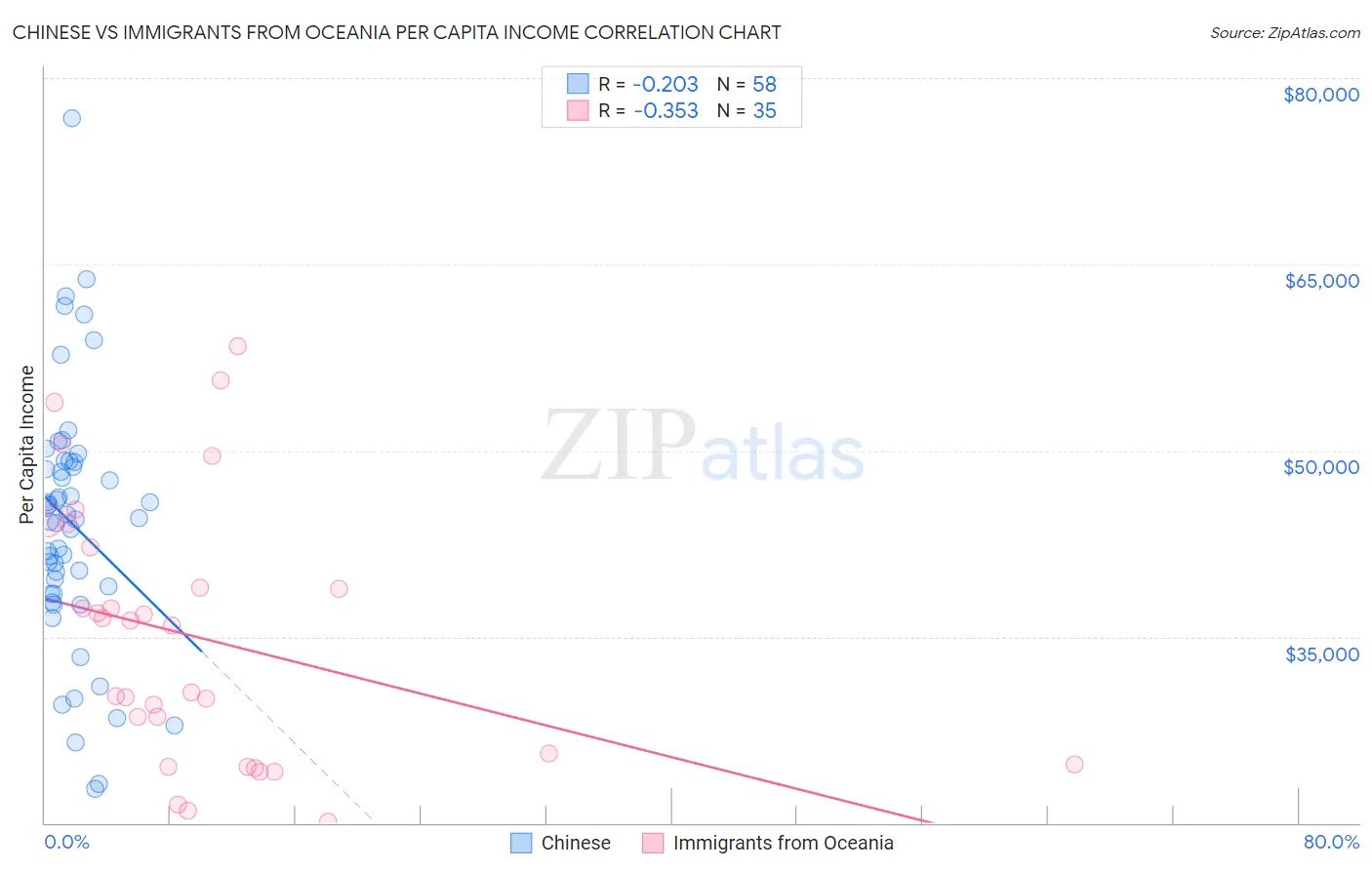 Chinese vs Immigrants from Oceania Per Capita Income