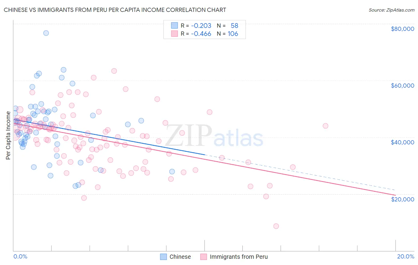 Chinese vs Immigrants from Peru Per Capita Income