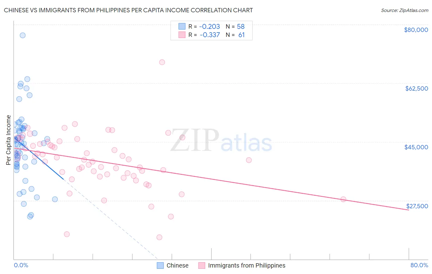 Chinese vs Immigrants from Philippines Per Capita Income