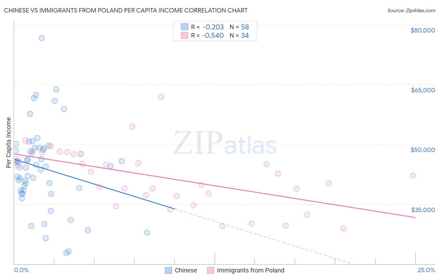 Chinese vs Immigrants from Poland Per Capita Income