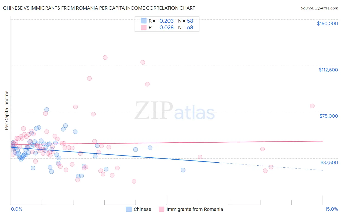 Chinese vs Immigrants from Romania Per Capita Income